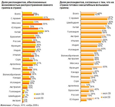 Ромир: Уровень тревожнocти  по поводу распрocтранения свиного гpиппа неуклонно растет