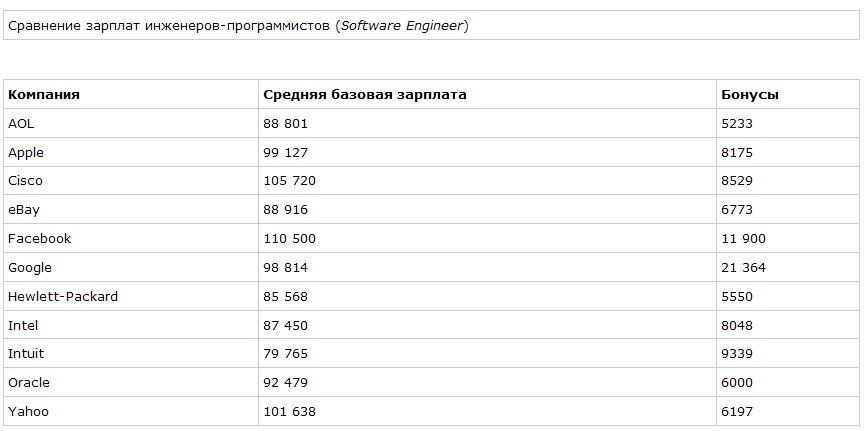 Сколько зарабатывают программисты в Кремниевой долине?